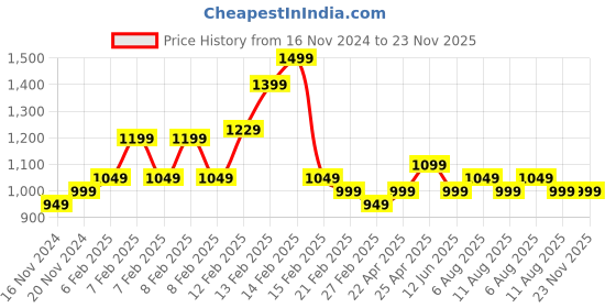 fnp.com White Sprayed Roses In Fathers Day Personalised Mug Price History Graph from 16 Nov 2024 to 23 Nov 2025