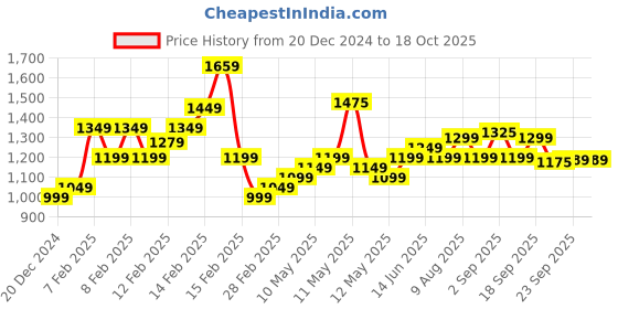 fnp.com Will You Be Mine Standard Price History Graph from 20 Dec 2024 to 18 Oct 2025