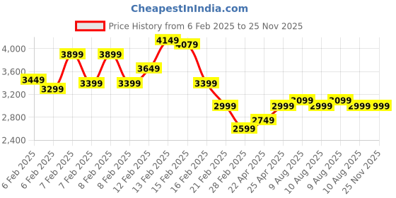 fnp.com Wings of Rosy Desire Price History Graph from 6 Feb 2025 to 25 Nov 2025