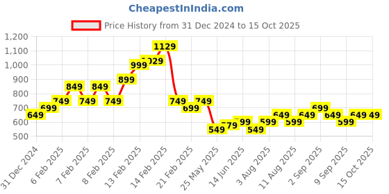 fnp.com Womans Day Carnation Tribute Price History Graph from 31 Dec 2024 to 15 Oct 2025