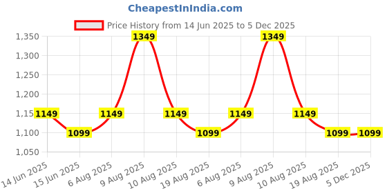 fnp.com women power personalised frame n roses Price History Graph from 14 Jun 2025 to 5 Dec 2025