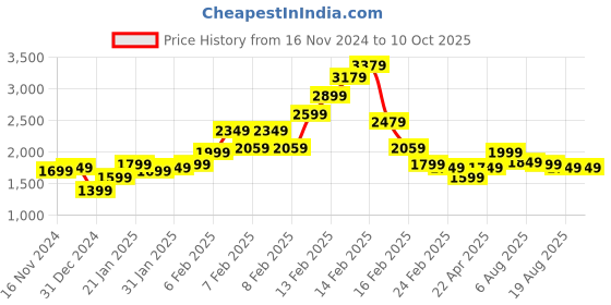 fnp.com Wonderful Display Price History Graph from 16 Nov 2024 to 9 Oct 2025