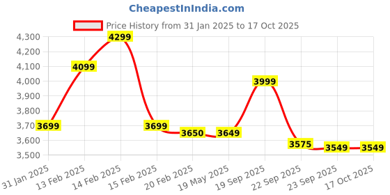 fnp.com Wonderland Chocolate Cake 2Kg Price History Graph from 31 Jan 2025 to 16 Oct 2025