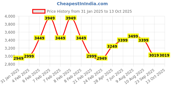 fnp.com Work N Wonder Chocolate Cake Price History Graph from 31 Jan 2025 to 13 Oct 2025