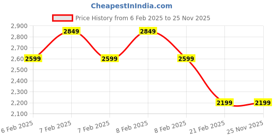 fnp.com Workaholic Friend Gift Box Price History Graph from 6 Feb 2025 to 25 Nov 2025
