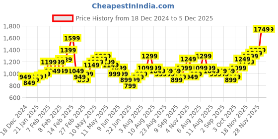 fnp.com Wrapped In Elegance Roses Bouquet Price History Graph from 18 Dec 2024 to 5 Dec 2025