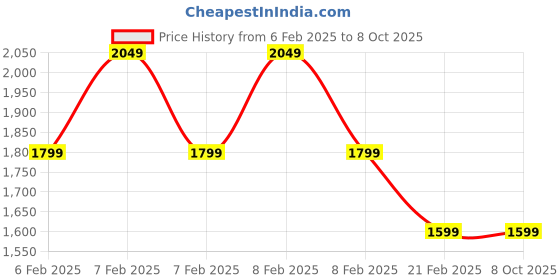 fnp.com Yardley London Grooming Set and Toffee Basket Price History Graph from 6 Feb 2025 to 8 Oct 2025