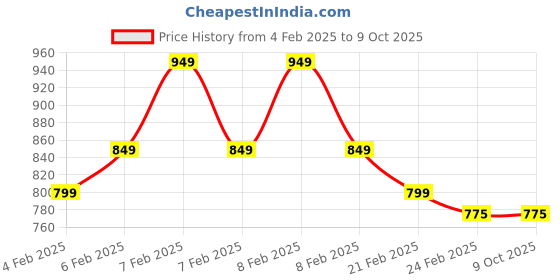 fnp.com Yellow Ayurveda Reed Diffuser Kit Price History Graph from 4 Feb 2025 to 8 Oct 2025