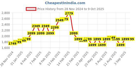 fnp.com Yellow Carnations & Orchids In Vase Price History Graph from 28 Nov 2024 to 8 Oct 2025