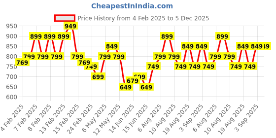 fnp.com Yellow Mystique Gerbera Vase Price History Graph from 4 Feb 2025 to 5 Dec 2025