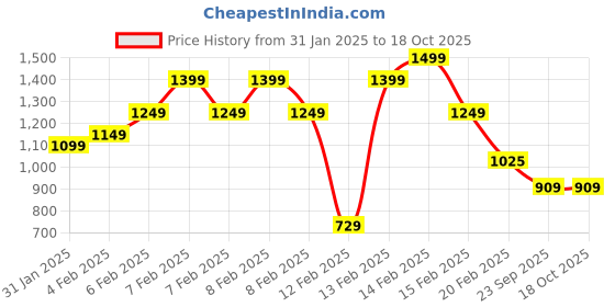 fnp.com Yummy Butterscotch Photo Cake For Mom Half Kg Eggless Price History Graph from 31 Jan 2025 to 18 Oct 2025