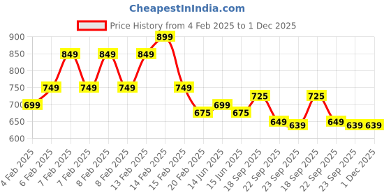 fnp.com Yummy Truffle Cream Cake Half Kg Price History Graph from 4 Feb 2025 to 1 Dec 2025