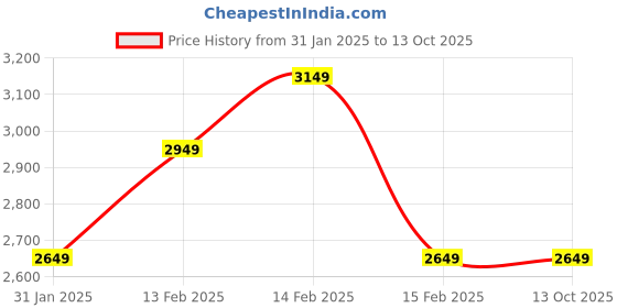 fnp.com Zen Spiral Bamboo Delight Price History Graph from 31 Jan 2025 to 13 Oct 2025