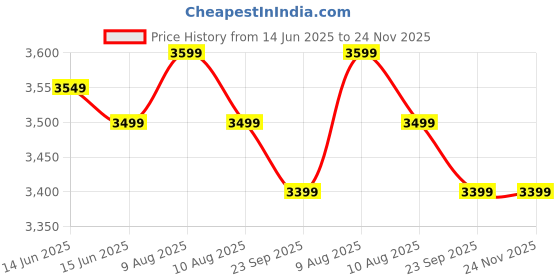 fnp.com Zen Vibes of Nature Gift Arrangement Price History Graph from 14 Jun 2025 to 24 Nov 2025