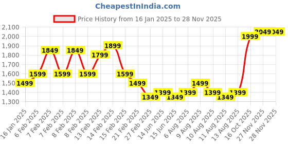 fnp.com Zestful Flora Symphony Price History Graph from 16 Jan 2025 to 27 Nov 2025