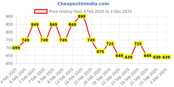 fnp.com Zig Zag Black Forest Cake Half Kg Price History Graph from 4 Feb 2025 to 1 Dec 2025