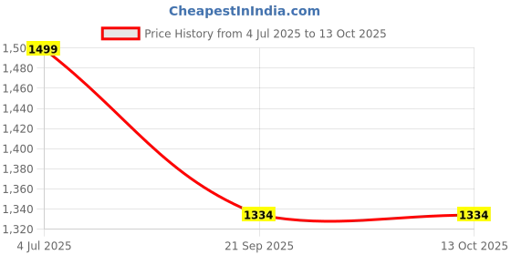 healthkart.com Aarkios More for Him,  30 tablet(s)  Unflavoured  aarkios Price History Graph from 4 Jul 2025 to 12 Oct 2025