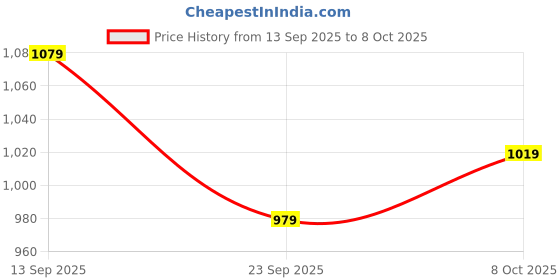 healthkart.com Amway Nutrilite Cal Mag D Plus, 90 tablet(s) Unflavoured amway Price History Graph from 13 Sep 2025 to 8 Oct 2025