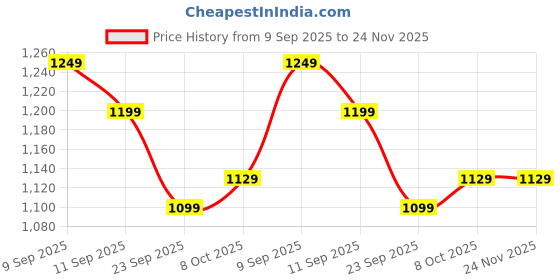 healthkart.com Amway Nutrilite Cherry Iron, 90 tablet(s) amway Price History Graph from 9 Sep 2025 to 24 Nov 2025