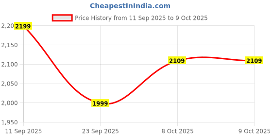 healthkart.com Amway Nutrilite Daily, 120 tablet(s) Unflavoured amway Price History Graph from 11 Sep 2025 to 8 Oct 2025