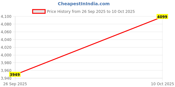 healthkart.com Amway Nutrilite Daily Pack of 2, 120 tablet(s) Unflavoured amway Price History Graph from 26 Sep 2025 to 10 Oct 2025