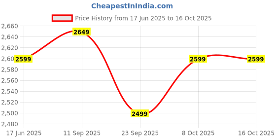 healthkart.com Amway Nutrilite Daily Plus, 120 tablet(s) Unflavoured amway Price History Graph from 17 Jun 2025 to 4 Oct 2025