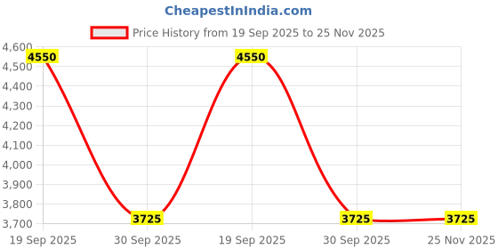 healthkart.com Apex Vitals Whey 2 Pure,  2 lb  White Chocolate Almond  apex vitals Price History Graph from 19 Sep 2025 to 24 Nov 2025