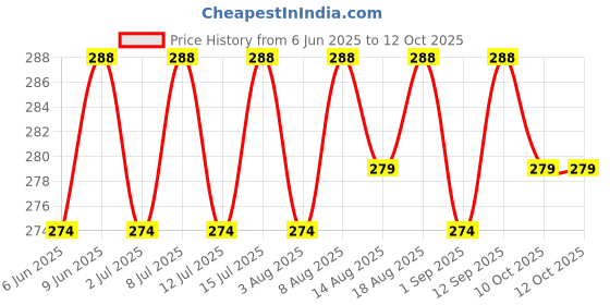 healthkart.com AS-IT-IS Nutrition Apple Cider Vinegar Effervescent,  15 tablet(s)  Watermelon  as-it-is nutrition Price History Graph from 6 Jun 2025 to 11 Oct 2025