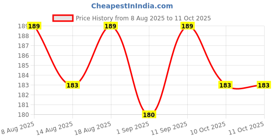 healthkart.com AS-IT-IS Nutrition AS-IT-IS Shaker Bottle, Black 470 ml as-it-is nutrition Price History Graph from 8 Aug 2025 to 10 Oct 2025