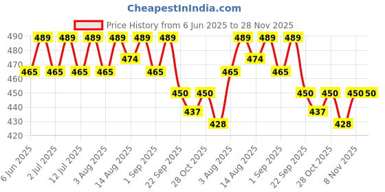 healthkart.com AS-IT-IS Nutrition ATOM 100% Pure Carb,  2.2 lb  Cookies & Cream  as-it-is nutrition Price History Graph from 6 Jun 2025 to 26 Nov 2025