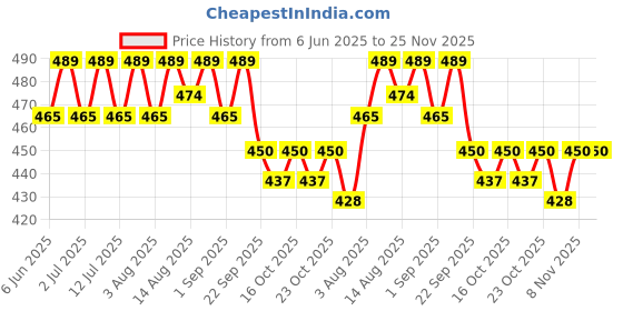 healthkart.com AS-IT-IS Nutrition ATOM 100% Pure Carb,  2.2 lb  Hazelnut  as-it-is nutrition Price History Graph from 6 Jun 2025 to 25 Nov 2025