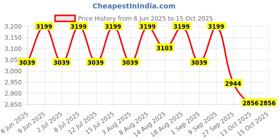 healthkart.com AS-IT-IS Nutrition ATOM 100% Whey Protein Isolate Ultra-Pure,  2.2 lb  Choco Hazel Fusion  as-it-is nutrition Price History Graph from 6 Jun 2025 to 15 Oct 2025