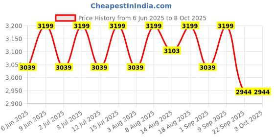 healthkart.com AS-IT-IS Nutrition ATOM 100% Whey Protein Isolate Ultra-Pure,  2.2 lb  Cookie Hazel Fusion  as-it-is nutrition Price History Graph from 6 Jun 2025 to 8 Oct 2025