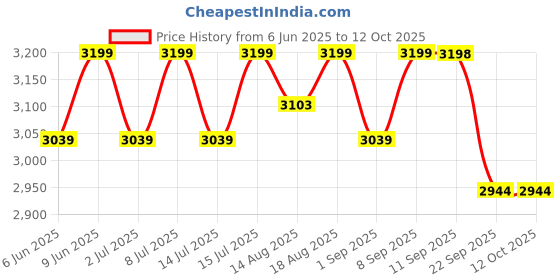 healthkart.com AS-IT-IS Nutrition ATOM 100% Whey Protein Isolate Ultra-Pure,  2.2 lb  Double Rich Chocolate  as-it-is nutrition Price History Graph from 6 Jun 2025 to 12 Oct 2025