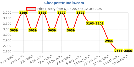 healthkart.com AS-IT-IS Nutrition ATOM 100% Whey Protein Isolate Ultra-Pure,  2.2 lb  Mango Delight  as-it-is nutrition Price History Graph from 6 Jun 2025 to 11 Oct 2025