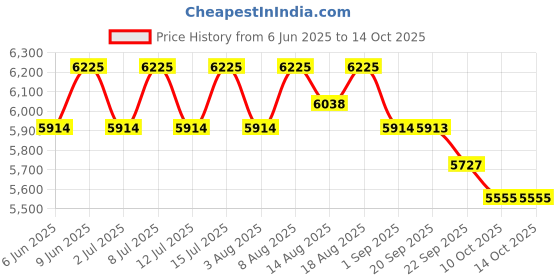healthkart.com AS-IT-IS Nutrition ATOM 100% Whey Protein Isolate Ultra-Pure,  4.4 lb  Cookie Hazel Fusion  as-it-is nutrition Price History Graph from 6 Jun 2025 to 13 Oct 2025