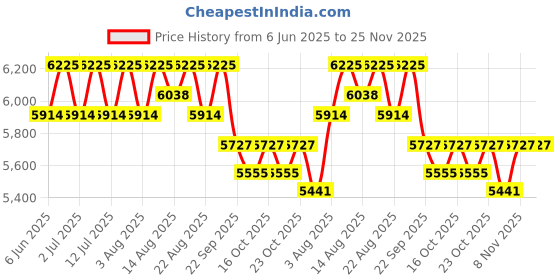 healthkart.com AS-IT-IS Nutrition ATOM 100% Whey Protein Isolate Ultra-Pure, 4.4 lb Double Rich Chocolate as-it-is nutrition Price History Graph from 6 Jun 2025 to 24 Nov 2025