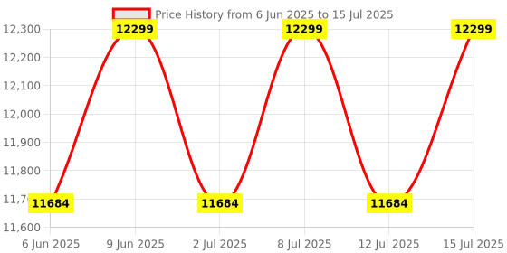 healthkart.com AS-IT-IS Nutrition ATOM 100% Whey Protein Isolate Ultra-Pure,  8.8 lb  Choco Hazel Fusion  as-it-is nutrition Price History Graph from 6 Jun 2025 to 15 Jul 2025