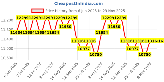 healthkart.com AS-IT-IS Nutrition ATOM 100% Whey Protein Isolate Ultra-Pure, 8.8 lb Double Rich Chocolate as-it-is nutrition Price History Graph from 6 Jun 2025 to 23 Nov 2025
