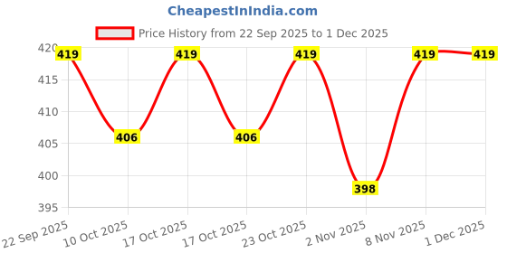 healthkart.com AS-IT-IS Nutrition ATOM ALA (Alpha Lipoic Acid) 100mg, 60 veggie capsule(s) as-it-is nutrition Price History Graph from 22 Sep 2025 to 30 Nov 2025