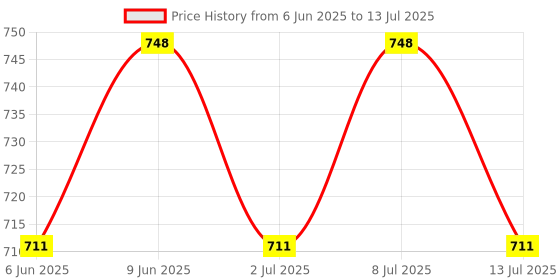 healthkart.com AS-IT-IS Nutrition ATOM BCAA,  0.55 lb  25 Servings  Apple Cinnamon  as-it-is nutrition Price History Graph from 6 Jun 2025 to 13 Jul 2025