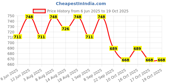 healthkart.com AS-IT-IS Nutrition ATOM BCAA,  0.55 lb  25 Servings  Blueberry Classic  as-it-is nutrition Price History Graph from 6 Jun 2025 to 17 Oct 2025