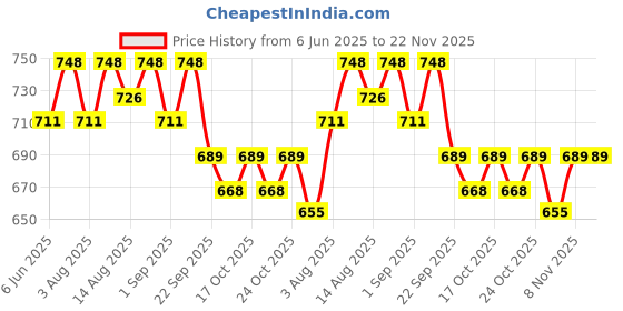 healthkart.com AS-IT-IS Nutrition ATOM BCAA, 0.55 lb 25 Servings Cool Spearmint as-it-is nutrition Price History Graph from 6 Jun 2025 to 22 Nov 2025