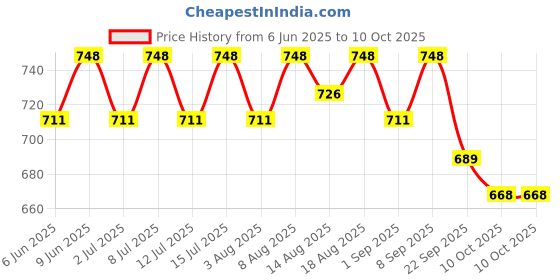 healthkart.com AS-IT-IS Nutrition ATOM BCAA,  0.55 lb  25 Servings  Fruit Punch  as-it-is nutrition Price History Graph from 6 Jun 2025 to 10 Oct 2025