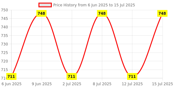 healthkart.com AS-IT-IS Nutrition ATOM BCAA,  0.55 lb  25 Servings  Guava Chilli  as-it-is nutrition Price History Graph from 6 Jun 2025 to 15 Jul 2025