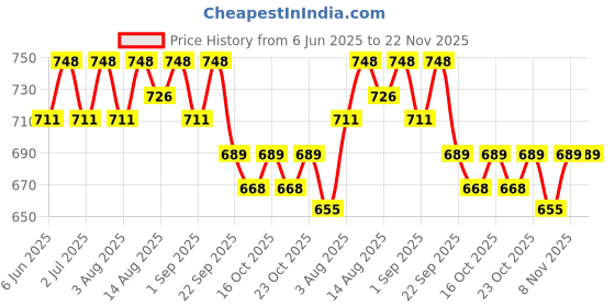 healthkart.com AS-IT-IS Nutrition ATOM BCAA, 0.55 lb 25 Servings Mint Mojito as-it-is nutrition Price History Graph from 6 Jun 2025 to 22 Nov 2025