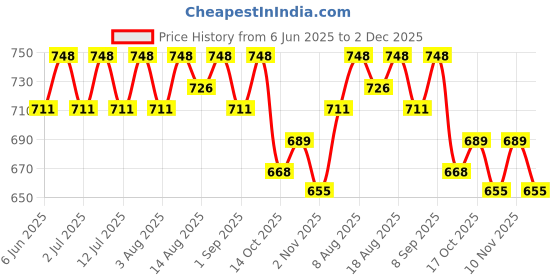 healthkart.com AS-IT-IS Nutrition ATOM BCAA, 0.55 lb 25 Servings Tangy Orange as-it-is nutrition Price History Graph from 6 Jun 2025 to 2 Dec 2025