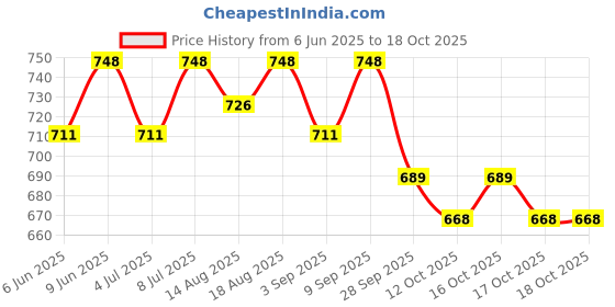 healthkart.com AS-IT-IS Nutrition ATOM BCAA,  0.55 lb  25 Servings  Watermelon  as-it-is nutrition Price History Graph from 6 Jun 2025 to 17 Oct 2025