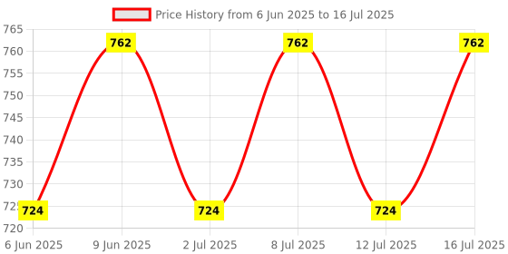 healthkart.com AS-IT-IS Nutrition ATOM Beginners Whey Protein,  1.1 lb  Choco Hazel Fusion  as-it-is nutrition Price History Graph from 6 Jun 2025 to 16 Jul 2025