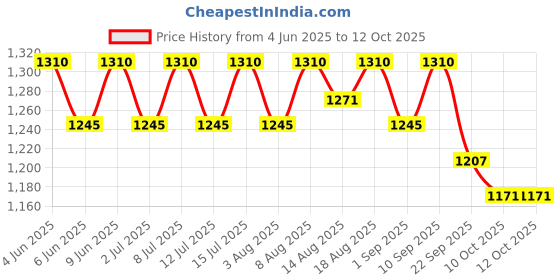 healthkart.com AS-IT-IS Nutrition ATOM Beginners Whey Protein,  2.2 lb  Caramelized Banana  as-it-is nutrition Price History Graph from 4 Jun 2025 to 12 Oct 2025